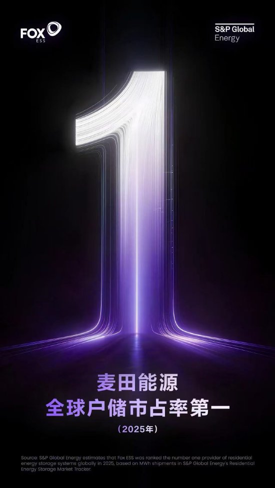 麦田能源获2025年全球户用储能市占率第一 多区域市场领先彰显全球化竞争力