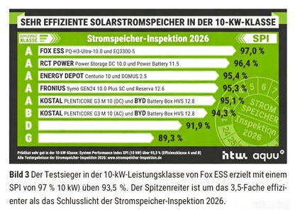 麦田能源获2025年全球户用储能市占率第一 多区域市场领先彰显全球化竞争力