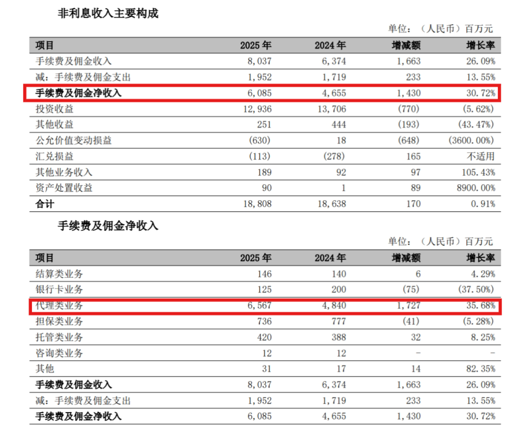解码宁波银行2025年报：新任董事长庄灵君面临的盈利、风险与资本三道考题