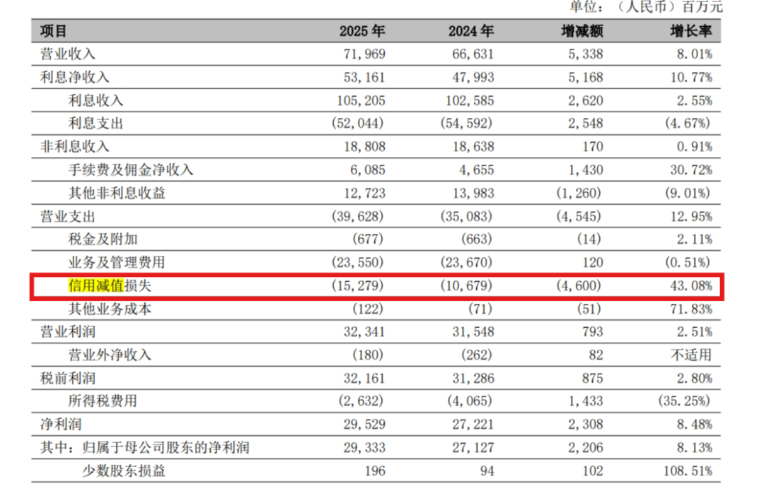 解码宁波银行2025年报：新任董事长庄灵君面临的盈利、风险与资本三道考题
