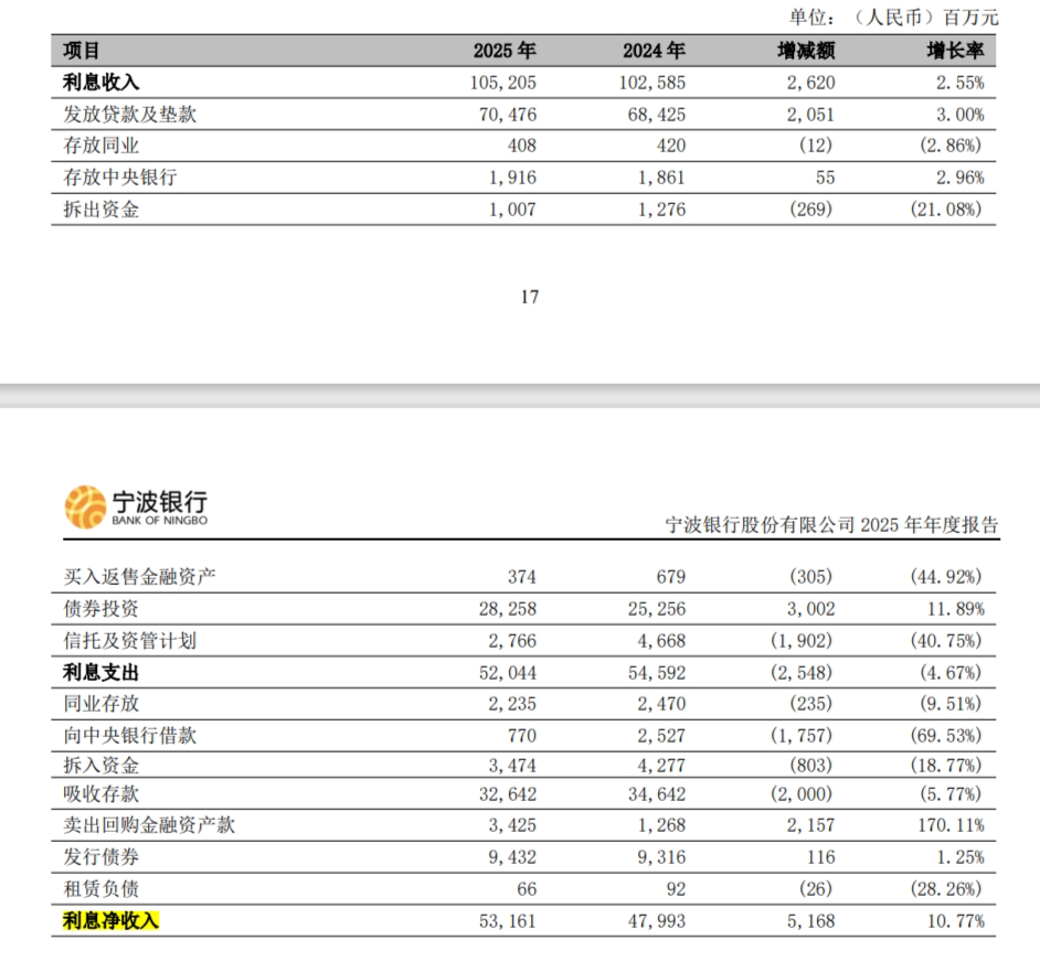 解码宁波银行2025年报：新任董事长庄灵君面临的盈利、风险与资本三道考题