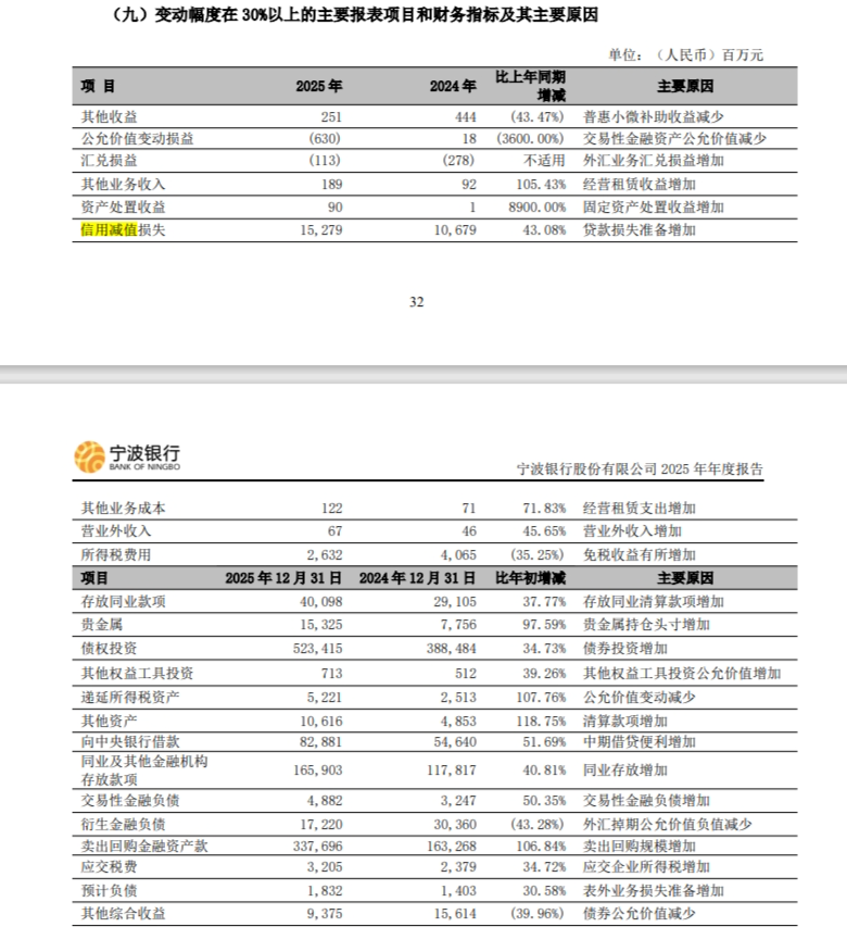 解码宁波银行2025年报：新任董事长庄灵君面临的盈利、风险与资本三道考题