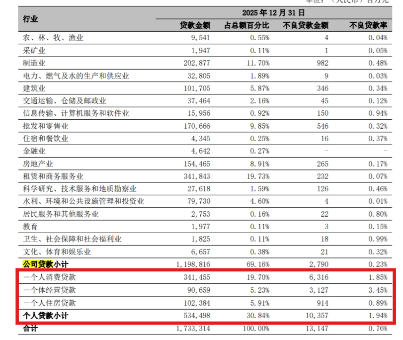 解码宁波银行2025年报：新任董事长庄灵君面临的盈利、风险与资本三道考题