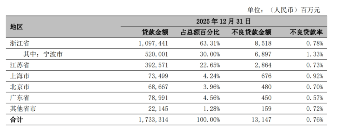 解码宁波银行2025年报：新任董事长庄灵君面临的盈利、风险与资本三道考题