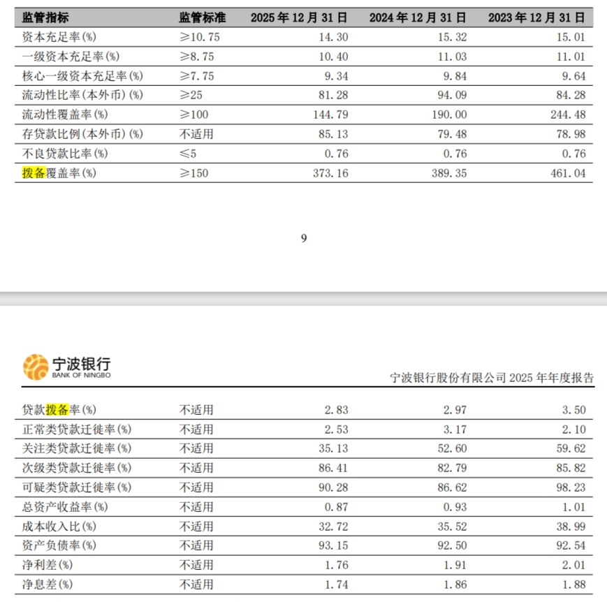 解码宁波银行2025年报：新任董事长庄灵君面临的盈利、风险与资本三道考题