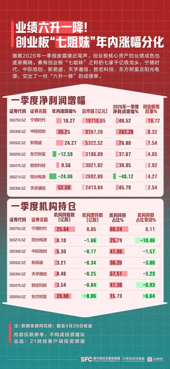 创业板7大千亿龙头，机构最新持仓曝光