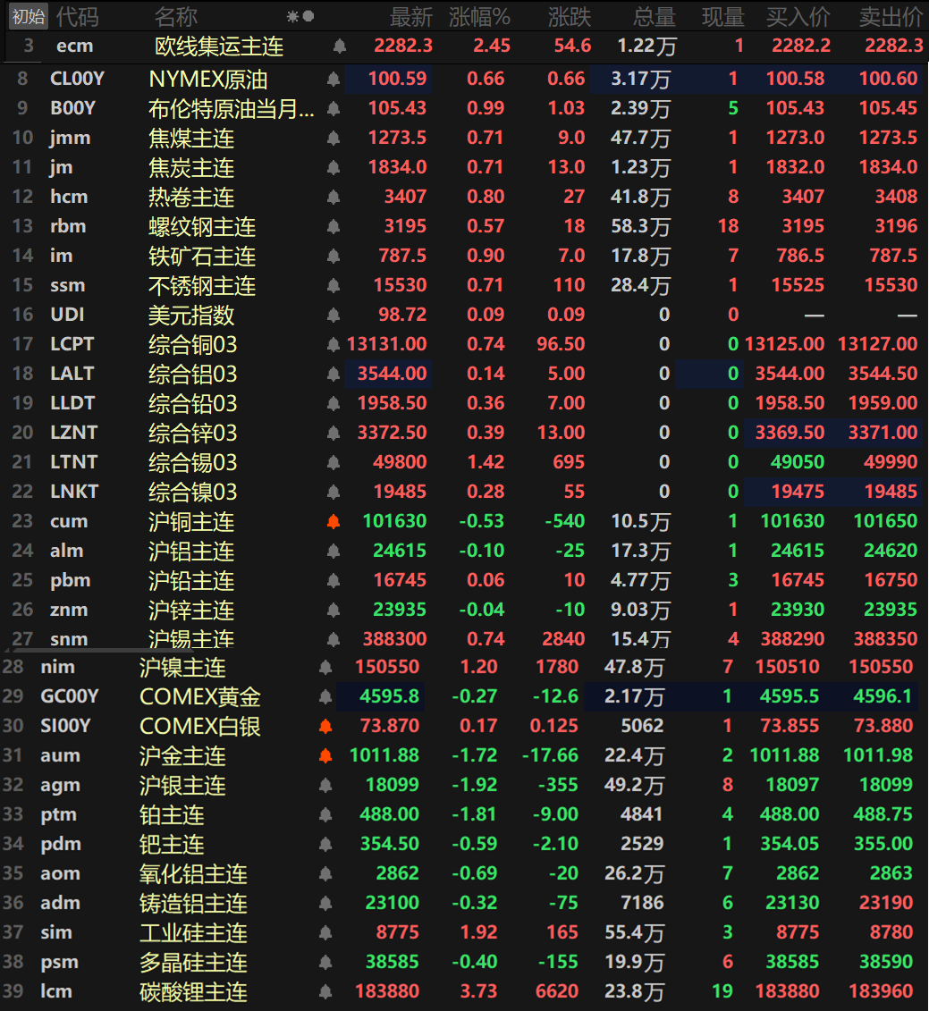 【4.29日评】金属涨跌互现，伦锡沪镍涨逾1%，碳酸锂涨超3%，沪金银跌逾1%