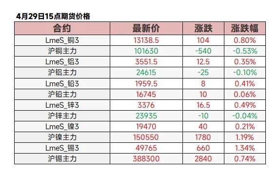 【4.29日评】金属涨跌互现，伦锡沪镍涨逾1%，碳酸锂涨超3%，沪金银跌逾1%