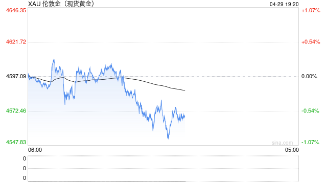 鲍威尔的谢幕演出是否有惊喜？科技股复苏、黄金仍承压