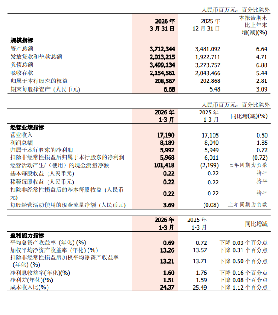 浙商银行：一季度实现归母净利润59.92亿元，同比增长0.72%