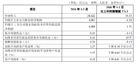 华夏银行：一季度实现归母净利润49.87亿元，同比下降1.50%