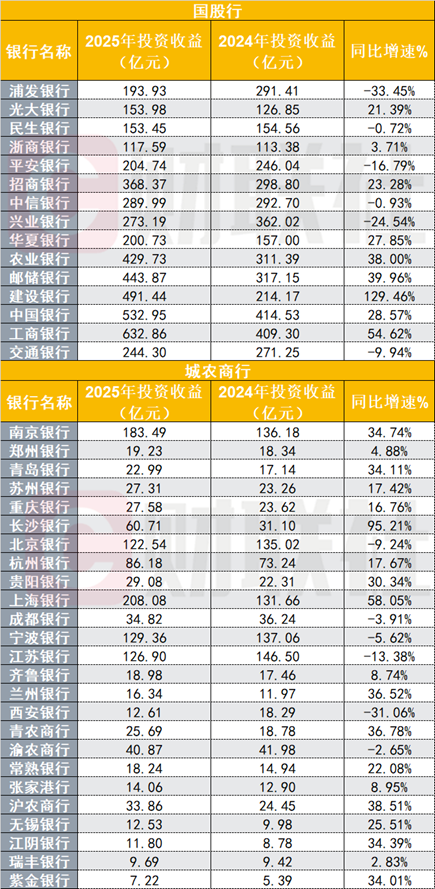 40家上市银行金市业务扫描，年度投资收益最高增幅近130%，亦有个别账面大亏超80亿