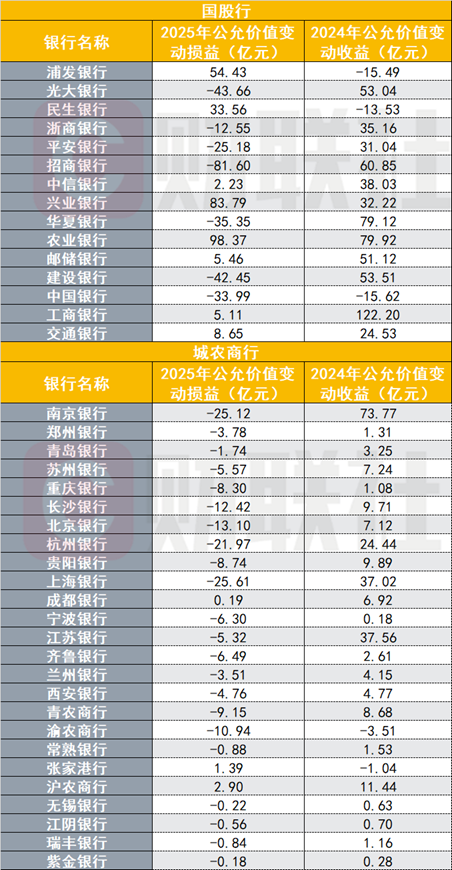 40家上市银行金市业务扫描，年度投资收益最高增幅近130%，亦有个别账面大亏超80亿