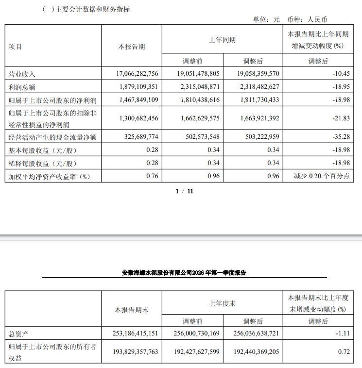 水泥三龙头一季报分化：海螺盈利稳居高位，华新、金隅走势迥异