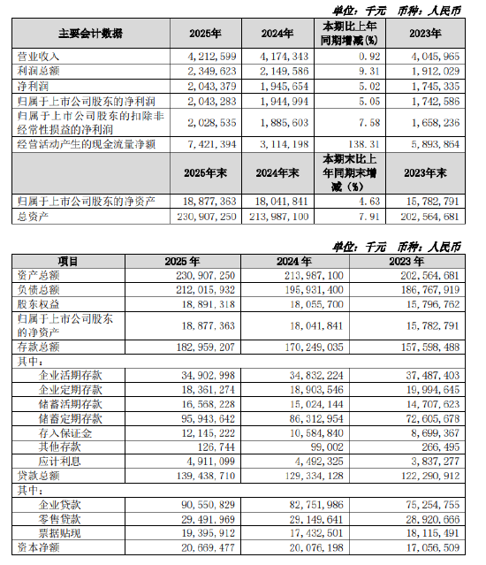 苏农银行：2025年实现归母净利润20.43亿元，同比增长5.05%