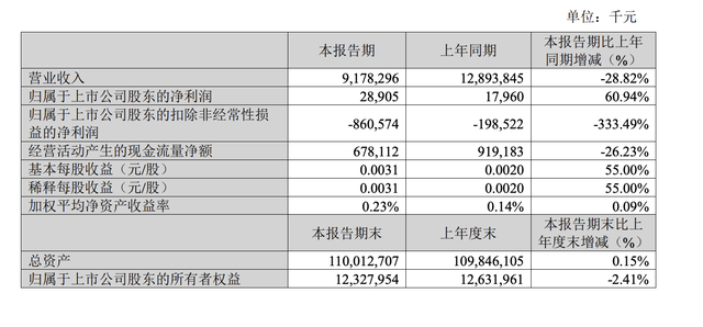 苏宁一季度营收91.78亿元，2026年将加强高管绩效考核