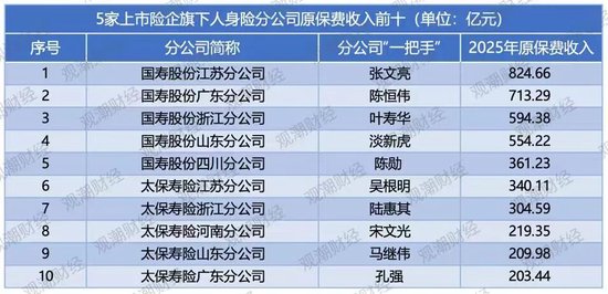 排行榜｜上市险企省分群雄争霸，国寿稳坐头把交椅，中坚险企高增长，市场两极分化加剧