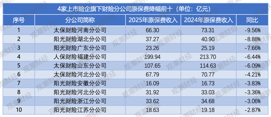 排行榜｜上市险企省分群雄争霸，国寿稳坐头把交椅，中坚险企高增长，市场两极分化加剧