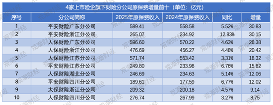 排行榜｜上市险企省分群雄争霸，国寿稳坐头把交椅，中坚险企高增长，市场两极分化加剧