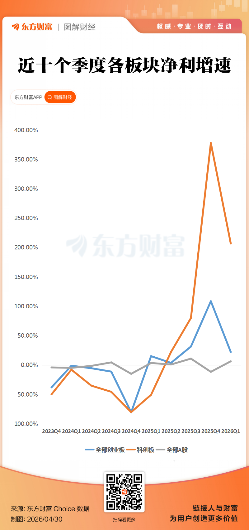 科创业绩大增！A股2026一季报全景透视
