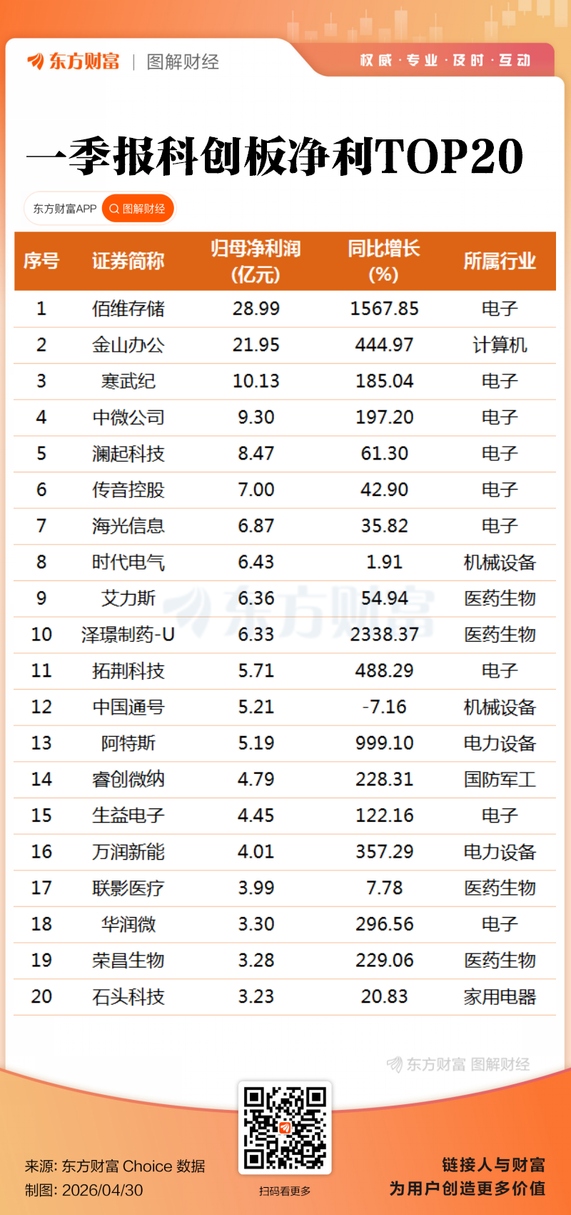 科创业绩大增！A股2026一季报全景透视