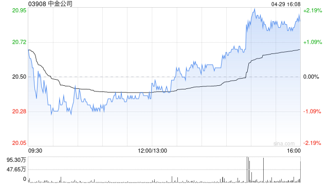 交银国际：中金公司维持“买入”评级 目标价升至26港元