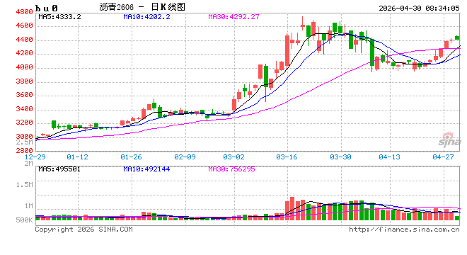 【沥青日报】沥青价格连涨6个交易日，资金推涨情绪相对热情