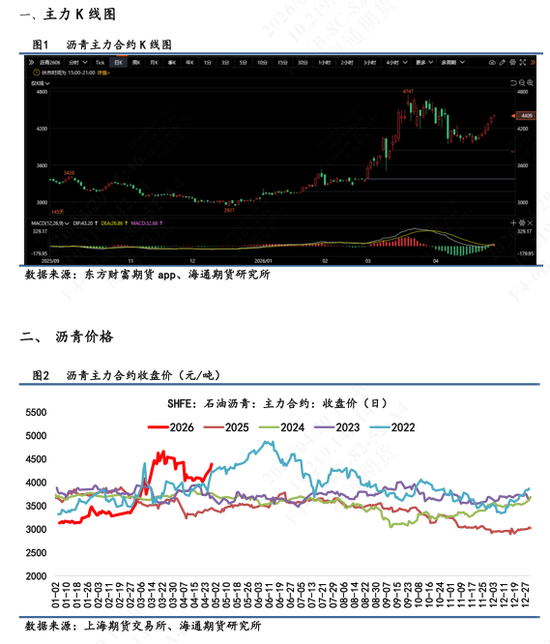 【沥青日报】沥青价格连涨6个交易日，资金推涨情绪相对热情