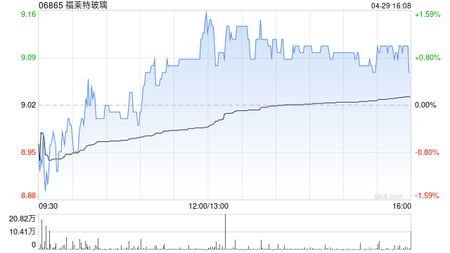 福莱特玻璃获HSBC Holdings plc增持3.2万股 每股均价约9.91港元
