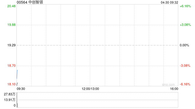中创智领遭贝莱德减持4.3万股 每股作价18.5819港元