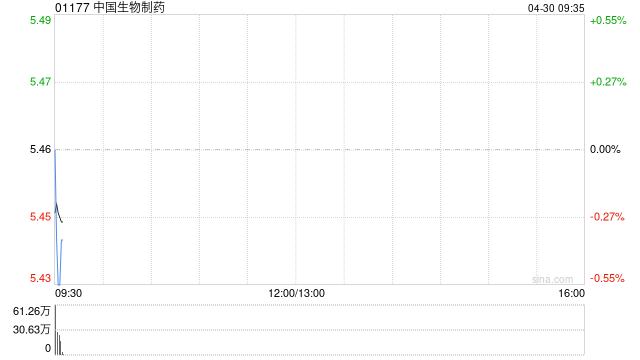 中国生物制药获副主席郑翔玲增持100万股 每股作价约5.47港元