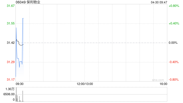 保利物业遭Pandanus Associates Inc.减持41.56万股 每股作价31.2374港元