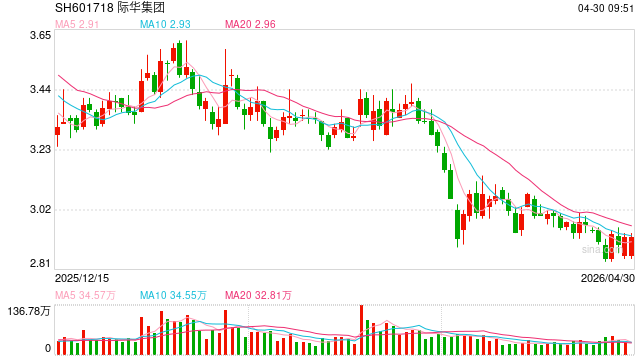 连续四年财务造假！际华集团及13名相关责任人拟被开出逾2000万元罚单，股票5月6日起“戴帽”