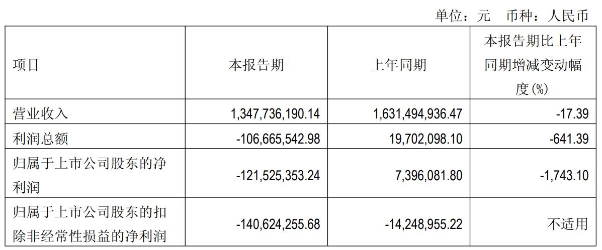连续四年财务造假！际华集团及13名相关责任人拟被开出逾2000万元罚单，股票5月6日起“戴帽”