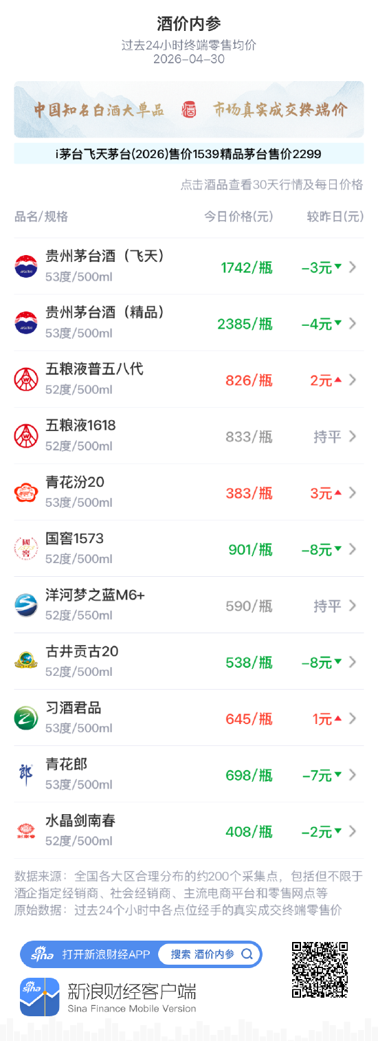 酒价内参4月30日价格发布：飞天茅台下跌3元