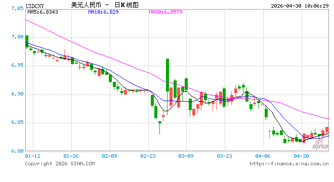 人民币兑美元中间价报6.8628，下调20点
