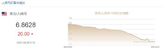 人民币兑美元中间价报6.8628，下调20点