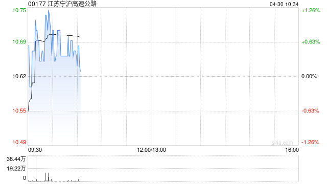 江苏宁沪高速公路第一季度归母净利润13.66亿元 同比增长12.81%
