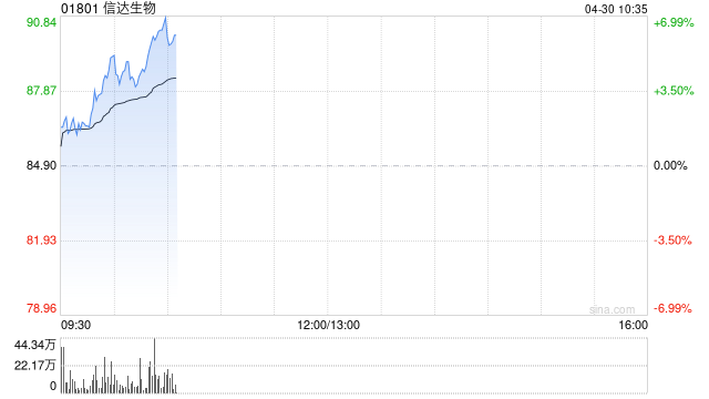 信达生物第一季度产品收入超38亿元 同比增长超过50%
