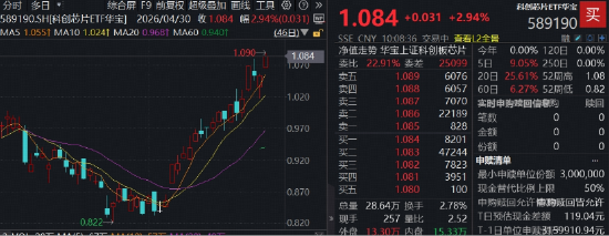 寒武纪绩后飙升9%，重夺A股股王宝座！华宝基金科创芯片ETF（589190）涨超3%，再创历史新高！