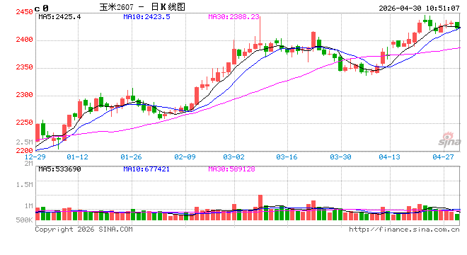 中信建投期货：4月30日农产品早报