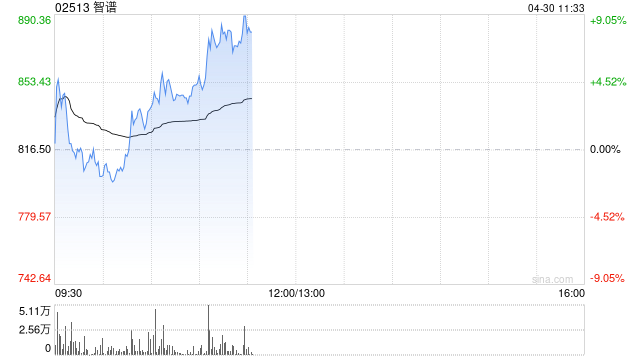 智谱盘中涨近5% 首次披露GLM-5超大规模Coding Agent推理工程实践