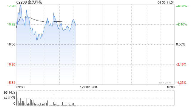 金风科技早盘涨逾3% 拟回购不超过5亿元A股股份