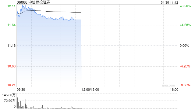 中信建投证券早盘涨逾8% 第一季度营业收入同比增加62.26%