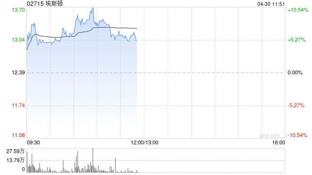 埃斯顿盘中涨超7% 第一季度净利润同比大增逾6.7倍