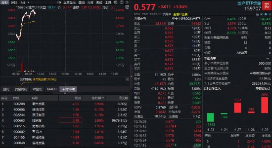 深圳楼市放大招！全市场唯一地产ETF（159707）上涨2%，衢州发展封板！机构看好优质房企价值重估！