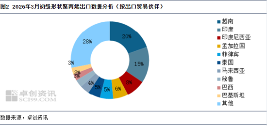 聚丙烯：2026年3月初级形状聚丙烯出口小析