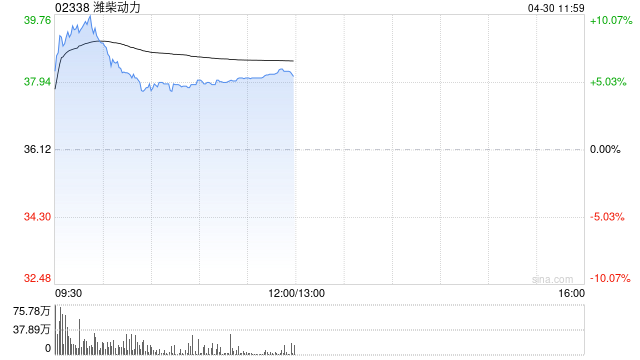 潍柴动力绩后涨逾9% 第一季度归母净利润同比增长13.83%
