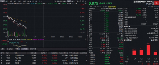 盈利爆增500%！芯片巨头业绩超预期，港股通信息技术ETF华宝（159131）跌逾2%，资金逢跌爆量申购9900万份
