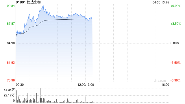 信达生物早盘涨逾5% 第一季度产品收入同比增长超过50%